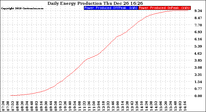 Solar PV/Inverter Performance Daily Energy Production