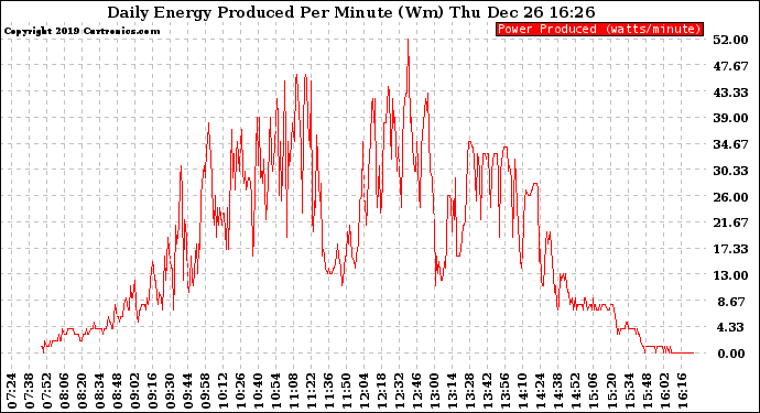 Solar PV/Inverter Performance Daily Energy Production Per Minute