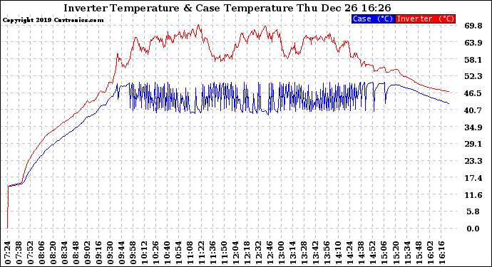 Solar PV/Inverter Performance Inverter Operating Temperature