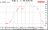 Solar PV/Inverter Performance Outdoor Temperature