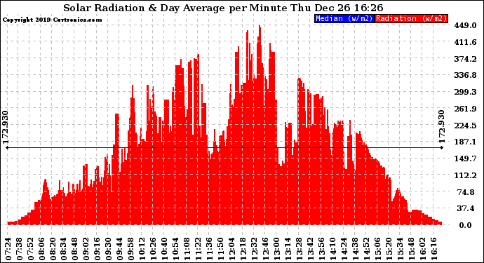 Solar PV/Inverter Performance Solar Radiation & Day Average per Minute