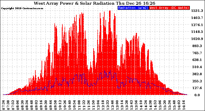 Solar PV/Inverter Performance West Array Power Output & Solar Radiation