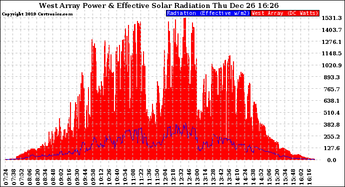 Solar PV/Inverter Performance West Array Power Output & Effective Solar Radiation