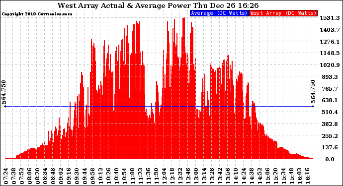 Solar PV/Inverter Performance West Array Actual & Average Power Output