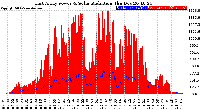 Solar PV/Inverter Performance East Array Power Output & Solar Radiation