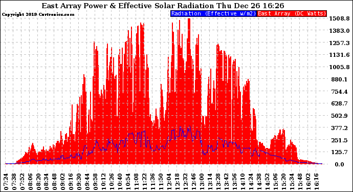 Solar PV/Inverter Performance East Array Power Output & Effective Solar Radiation