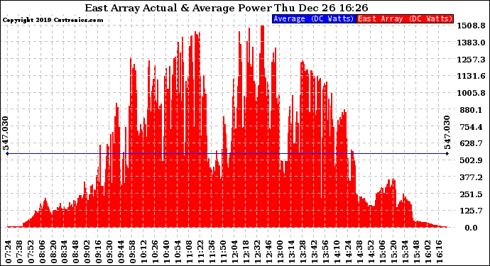 Solar PV/Inverter Performance East Array Actual & Average Power Output