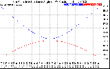 Solar PV/Inverter Performance Sun Altitude Angle & Sun Incidence Angle on PV Panels