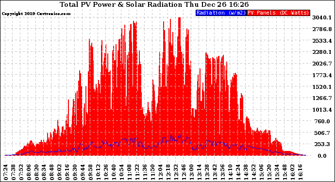 Solar PV/Inverter Performance Total PV Panel Power Output & Solar Radiation