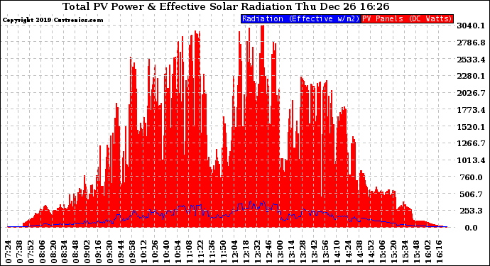 Solar PV/Inverter Performance Total PV Panel Power Output & Effective Solar Radiation