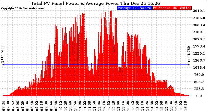 Solar PV/Inverter Performance Total PV Panel Power Output