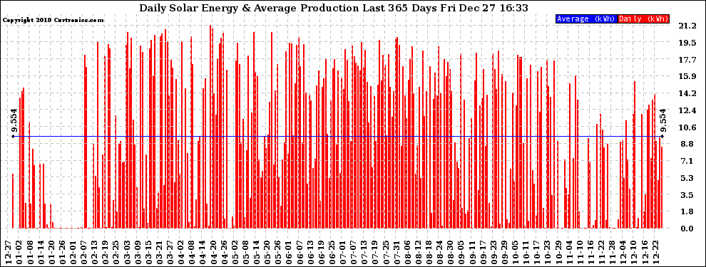 Solar PV/Inverter Performance Daily Solar Energy Production Last 365 Days