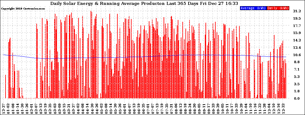 Solar PV/Inverter Performance Daily Solar Energy Production Running Average Last 365 Days