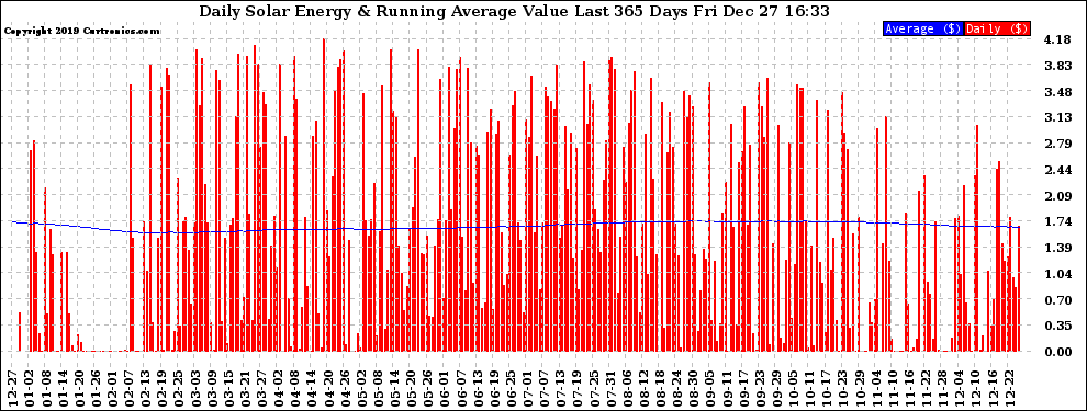 Solar PV/Inverter Performance Daily Solar Energy Production Value Running Average Last 365 Days