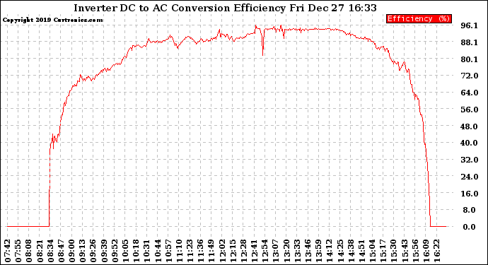 Solar PV/Inverter Performance Inverter DC to AC Conversion Efficiency