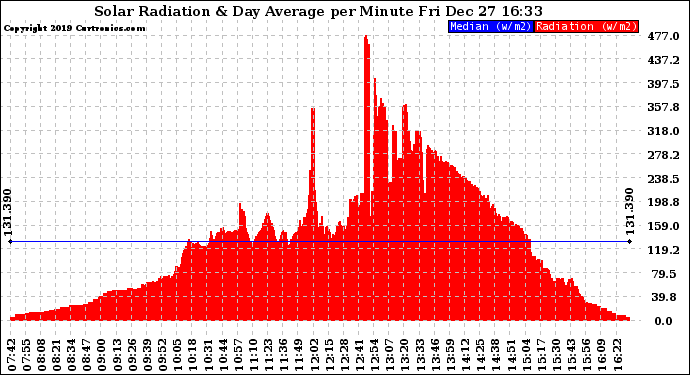 Solar PV/Inverter Performance Solar Radiation & Day Average per Minute