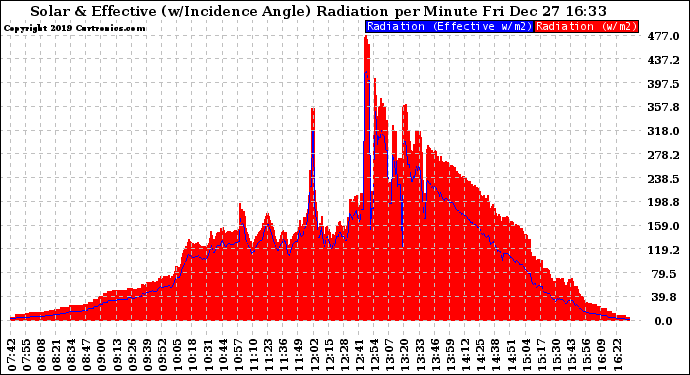 Solar PV/Inverter Performance Solar Radiation & Effective Solar Radiation per Minute