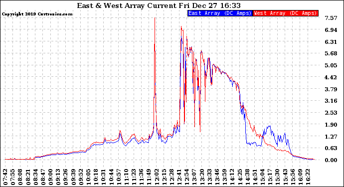 Solar PV/Inverter Performance Photovoltaic Panel Current Output