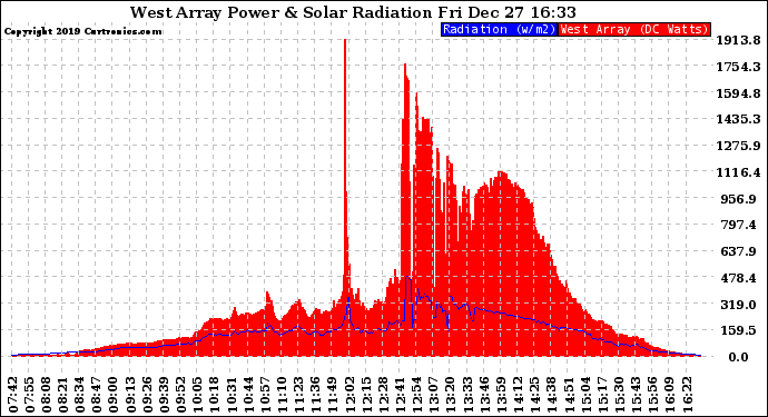 Solar PV/Inverter Performance West Array Power Output & Solar Radiation