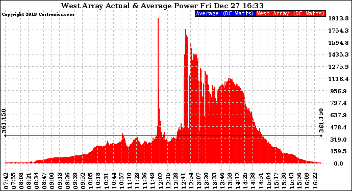 Solar PV/Inverter Performance West Array Actual & Average Power Output