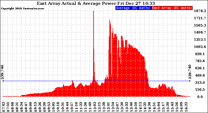 Solar PV/Inverter Performance East Array Actual & Average Power Output