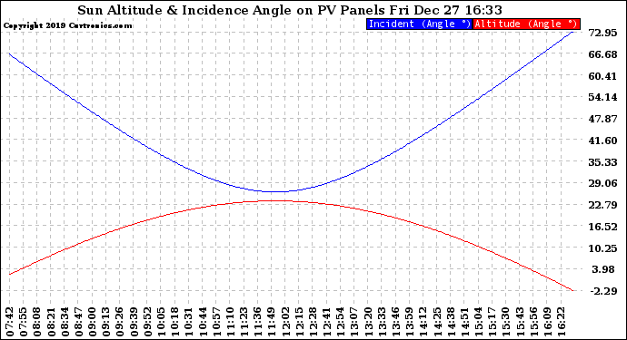 Solar PV/Inverter Performance Sun Altitude Angle & Sun Incidence Angle on PV Panels