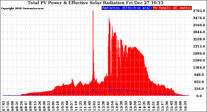 Solar PV/Inverter Performance Total PV Panel Power Output & Effective Solar Radiation