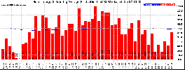 Milwaukee Solar Powered Home WeeklyProduction52RunningAvg