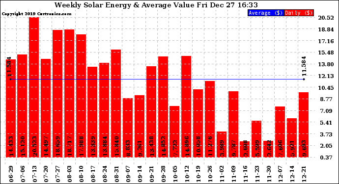 Solar PV/Inverter Performance Weekly Solar Energy Production Value