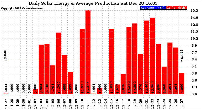 Solar PV/Inverter Performance Daily Solar Energy Production