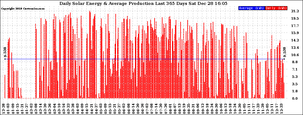 Solar PV/Inverter Performance Daily Solar Energy Production Last 365 Days