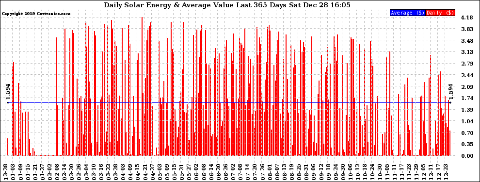 Solar PV/Inverter Performance Daily Solar Energy Production Value Last 365 Days