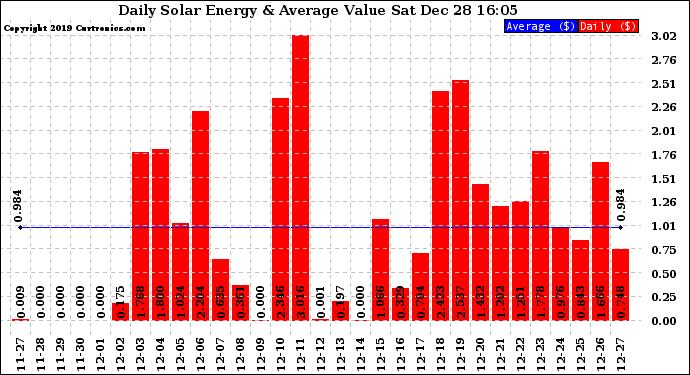 Solar PV/Inverter Performance Daily Solar Energy Production Value