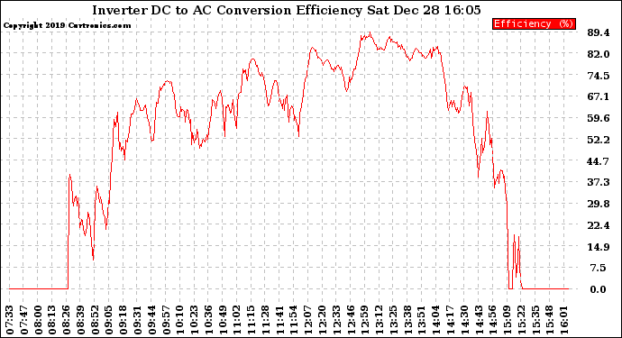 Solar PV/Inverter Performance Inverter DC to AC Conversion Efficiency