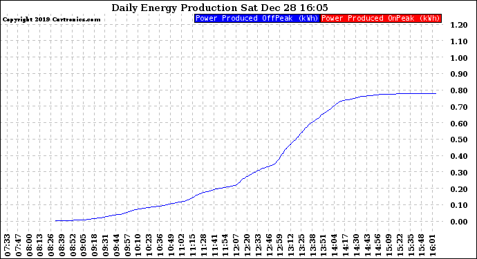 Solar PV/Inverter Performance Daily Energy Production