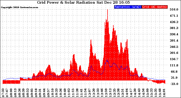 Solar PV/Inverter Performance Grid Power & Solar Radiation