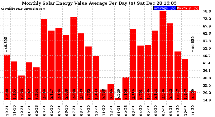 Solar PV/Inverter Performance Monthly Solar Energy Value Average Per Day ($)