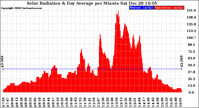 Solar PV/Inverter Performance Solar Radiation & Day Average per Minute