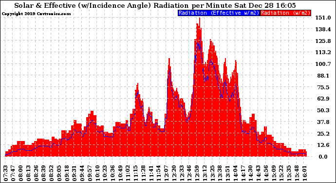 Solar PV/Inverter Performance Solar Radiation & Effective Solar Radiation per Minute