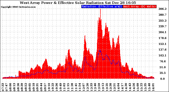 Solar PV/Inverter Performance West Array Power Output & Effective Solar Radiation