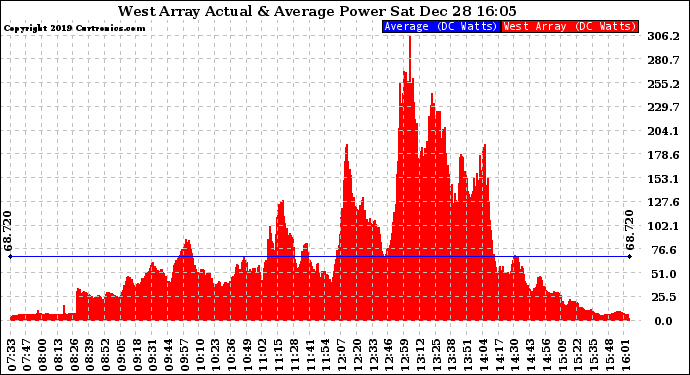 Solar PV/Inverter Performance West Array Actual & Average Power Output