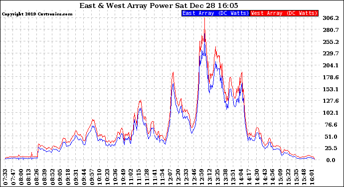 Solar PV/Inverter Performance Photovoltaic Panel Power Output