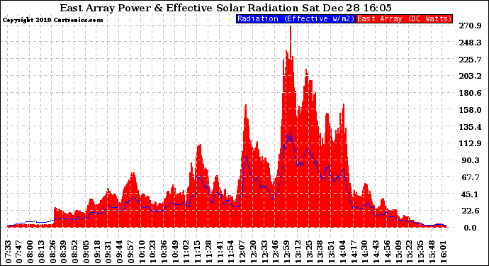 Solar PV/Inverter Performance East Array Power Output & Effective Solar Radiation