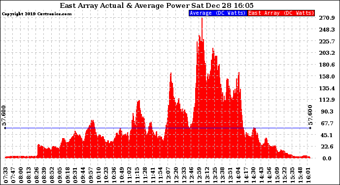 Solar PV/Inverter Performance East Array Actual & Average Power Output