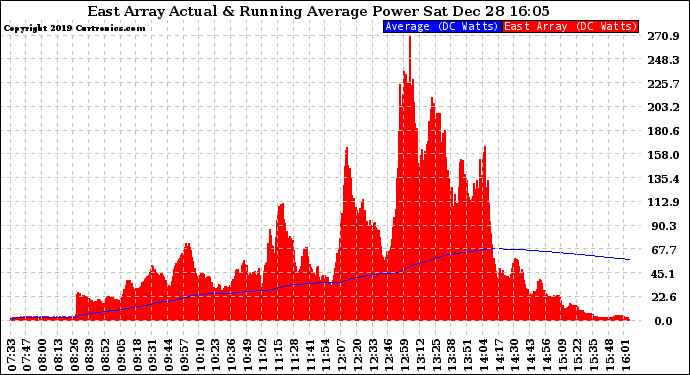 Solar PV/Inverter Performance East Array Actual & Running Average Power Output