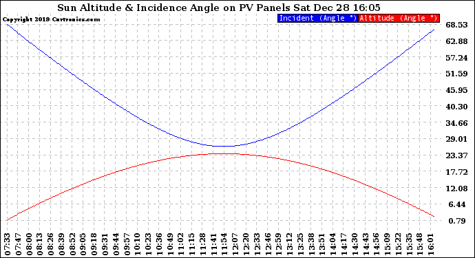 Solar PV/Inverter Performance Sun Altitude Angle & Sun Incidence Angle on PV Panels