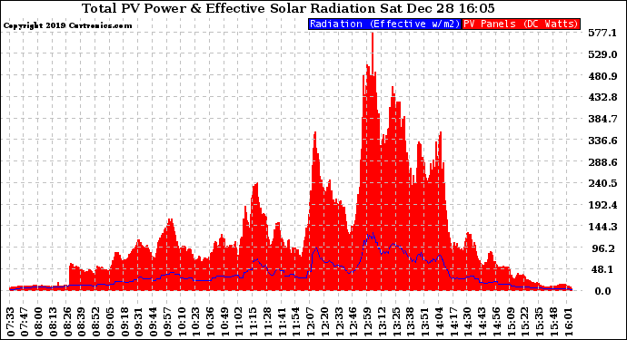 Solar PV/Inverter Performance Total PV Panel Power Output & Effective Solar Radiation