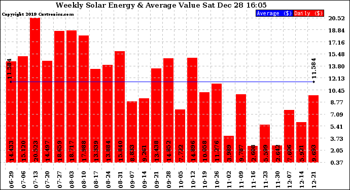 Solar PV/Inverter Performance Weekly Solar Energy Production Value