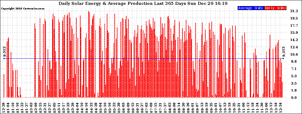 Solar PV/Inverter Performance Daily Solar Energy Production Last 365 Days