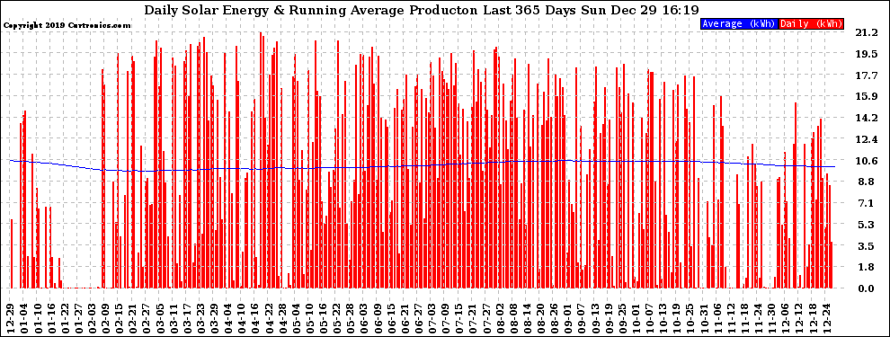 Solar PV/Inverter Performance Daily Solar Energy Production Running Average Last 365 Days